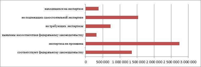 Количество муниципальных актов в федеральном регистре  по федеральным округам