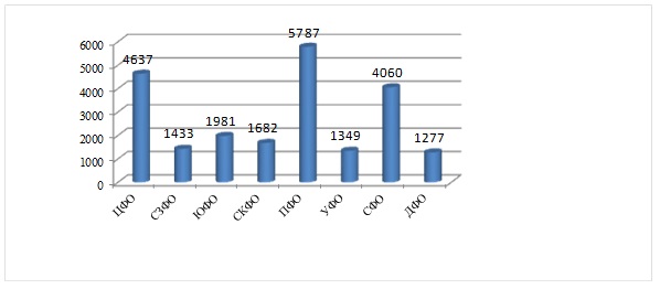 Количество муниципальных образований в государственном реестре муниципальных образований Российской Федерации по федеральным округам
